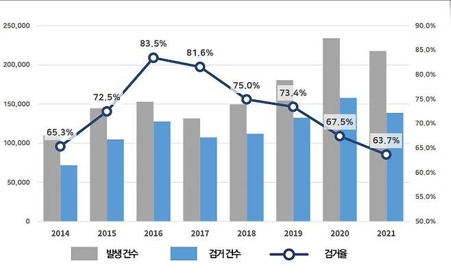 사이버 범죄 발생 및 검거 추세 [과기정통부 제공. 재판매 및 DB 금지]