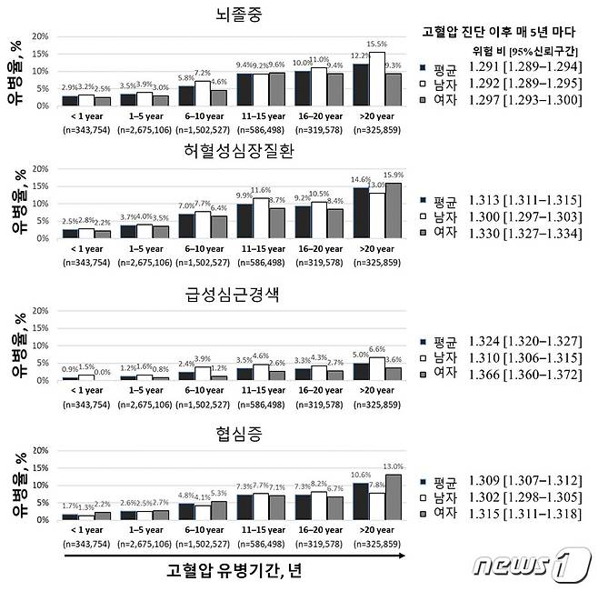 고혈압 환자의 유병기간에 따른 심뇌혈관질환 위험도 분석(고려대학교구로병원 제공)