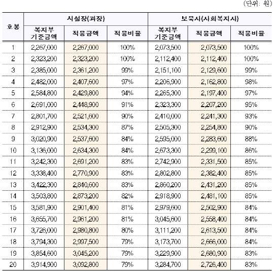 22년 대전시 지역아동센터 호봉 기준표. 사진=대전시 제공