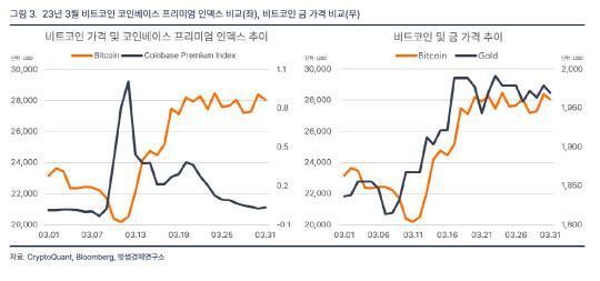 2023년 3월 비트코인 코인베이스 프리미엄 인덱스 비교(왼쪽)와 비트코인 금 가격 비교. 빗썸경제연구소 제공.