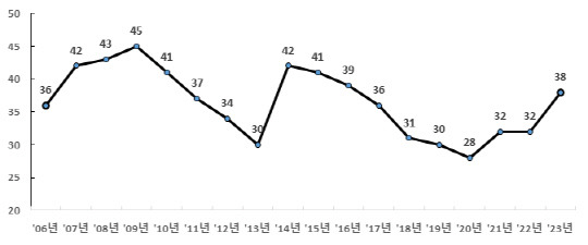 연도별 주채무계열 선정현황. 금감원 제공