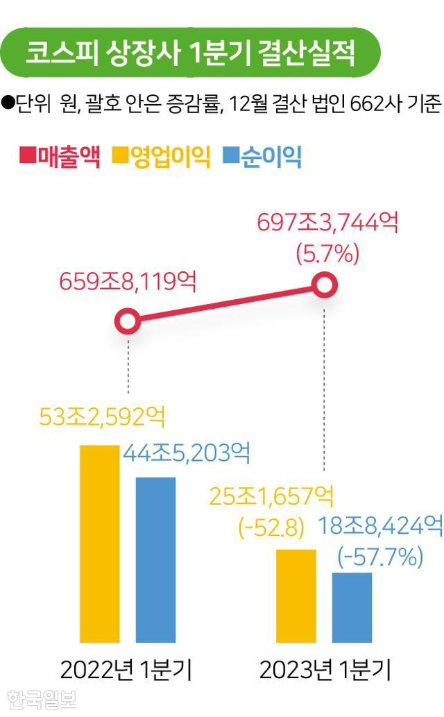 코스피 상장사 1분기 결산실적. 그래픽=송정근 기자