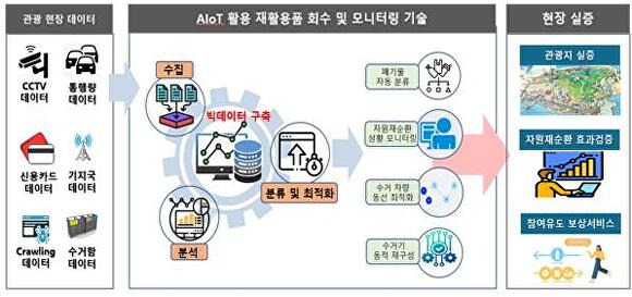 ‘관광지 자원 재순환을 위한 사물인터넷 활용 재활용품 회수 및 모니터링 기술 개발’ 개요도. [사진=부산광역시]