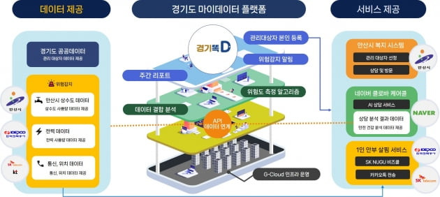 경기도와 안산시가 오는 12월까지 개발할 예정인 ‘고독사 서비스 플랫폼 체계도’. 경기도 제공