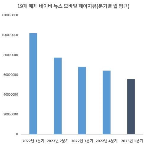 ▲19개 매체(평균치) 네이버 모바일 분기별 월 평균 페이지뷰(월 평균) 추이(추정치). 자료=마켓링크.