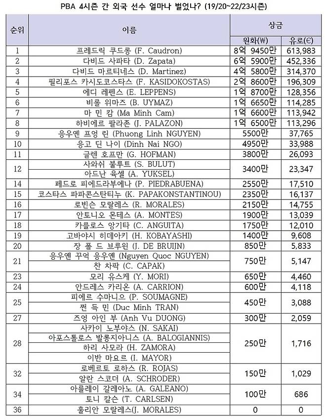 (참고=PBA 4시즌별 상금랭킹)