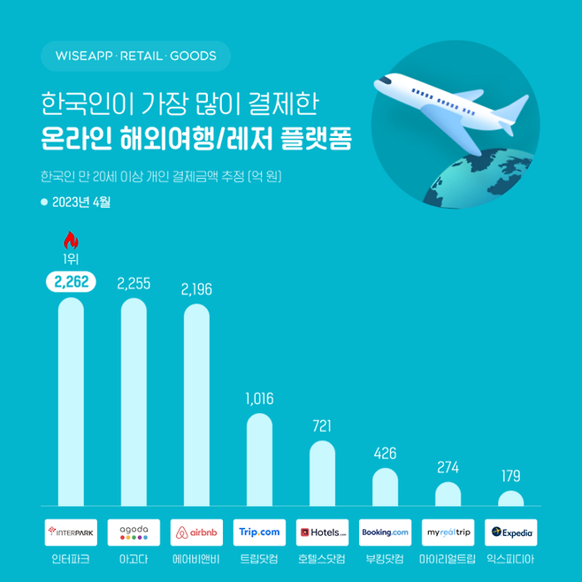 올해 4월 한국인이 가장 많이 결제한 OTA 플랫폼은 인터파크, 아고다, 에어비앤비 순이다 / 사진 = 와이즈앱·리테일·굿즈