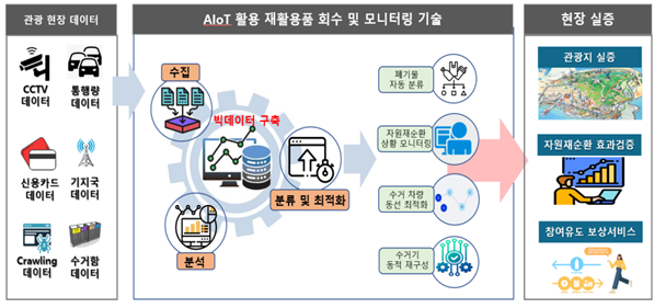 지능형 사물인터넷을 활용한 재활용품 회수 및 모니터링 기술 개념도. 부산시 제공