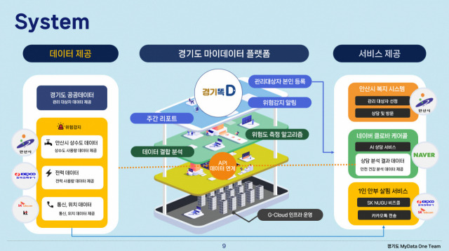 'AI, 마이데이터 활용 고독사 예방 및 대응 서비스’ 개념도. 그래픽 제공 = 안산시