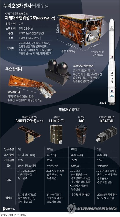 [그래픽] 누리호 3차 발사 탑재 위성 (서울=연합뉴스) 원형민 기자 = 우리 독자 기술로 개발한 한국형 발사체 누리호(KSLV-Ⅱ)가 24일 3차 발사를 시도한다.
    circlemin@yna.co.kr
    페이스북 tuney.kr/LeYN1 트위터 @yonhap_graphics