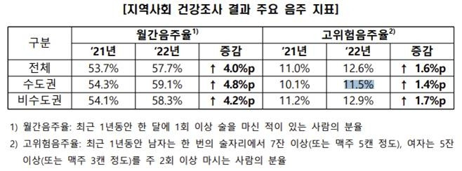 지역사회 건강조사 결과 주요 음주 지표 [질병관리청 제공]