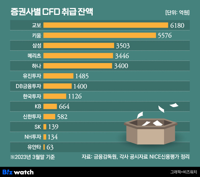 증권사별 CFD 취급 잔액 /그래픽=비즈워치