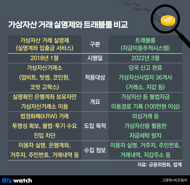 가상자산 거래 실명제와 트래블룰 비교 /그래픽=비즈워치