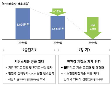 현대제철의 ‘2050 탄소중립 로드맵’ (사진=현대제철)