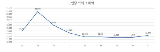 지난해 농림축산식품부가 발표한 '2021년도 화훼 재배현황' 일부 자료. 〈자료=농림축산식품부〉