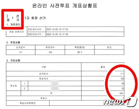 선거 당일인 지난달 29일 담당 교사가 발표한 회장 선거 개표 상황표. 기호 1번이 기호 2번보다 3표 앞서있다. 붉은 동그라미 안을 보면 숫자가 표 테두리에 딱 붙어있고, 투표 인원 '109'옆에는 원래 없어야할 온점이 찍혀있다. 2023.5.18/뉴스1