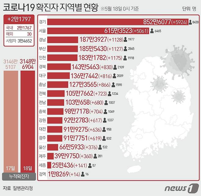 18일 질병관리청 중앙방역대책본부에 따르면 이날 0시 기준 국내 코로나19 누적 확진자는 2만1797명 증가한 3148만6904명으로 나타났다. 신규 확진자 2만1797명(해외 유입 30명 포함)의 신고 지역은 서울 5061명, 부산 1127명, 대구 816명(해외 4명), 인천 1175명, 광주 619명(해외 3명), 대전 636명, 울산 376명(해외 1명), 세종 141명, 경기 5924명(해외 6명), 강원 617명, 충북 704명, 충남 866명, 전북 723명, 전남 680명, 경북 830명(해외 2명), 경남 1128명, 제주 360명, 검역 과정 14명이다. ⓒ News1 양혜림 디자이너