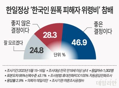 '한일 정상이 한국인 원자폭탄 희생자 위령비에 참배하는 것에 대해서 어떻게 생각하느냐'는 질문에 응답자의 46.9%는 "좋은 결정"이라고 답했고, 28.3%는 "좋지 않은 결정"이라고 했다. "잘 모르겠다"고 답한 비율은 24.8%에 달했다. ⓒ데일리안 박진희 그래픽디자이너