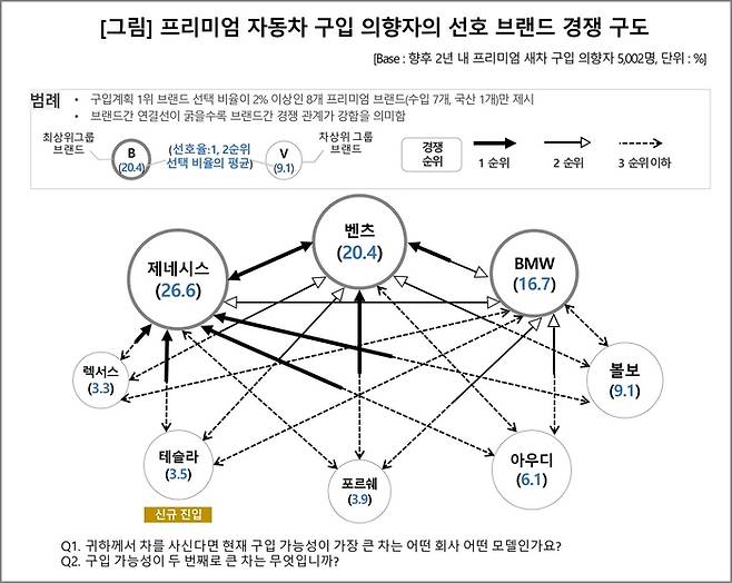 프리미엄 자동차 구입 의향자 선호 블내드 경쟁 구도. 컨슈머인사이트