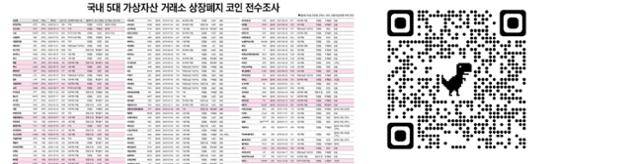 ▲국내 5대 가상자산 거래소 315개 상장폐지 코인 전수조사 [QR 코드 확대 이미지]