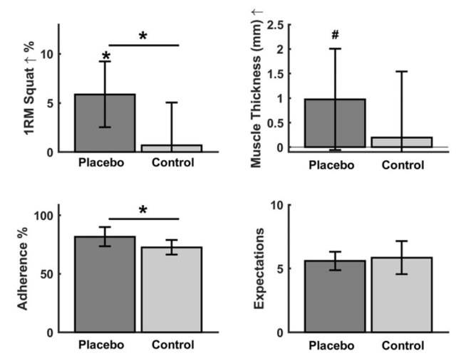 개별 맞춤형 운동을 받았다고 생각한 그룹(Placebo)과 일반적인 훈련을 받았다고 생각한 그룹(Control) 사이 운동 능력 향상 분석 결과./사진=사이언티픽 리포트(Scientific reports)