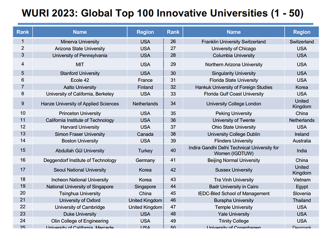2023 세계 혁신대학 순위<자료=WURI>