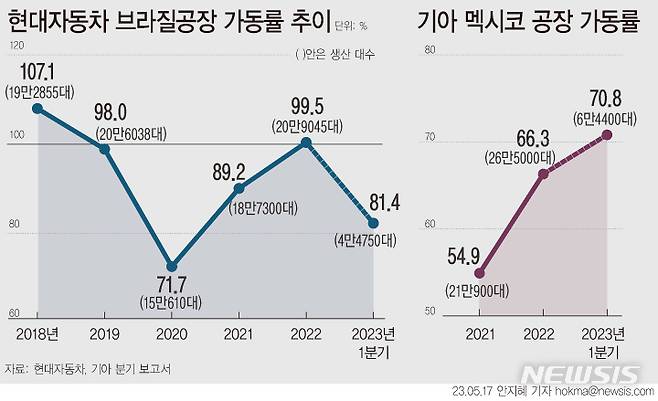 [서울=뉴시스] 현대자동차·기아 중남미 공장 가동률. (그래픽=안지혜 기자) 2023.05.18 hokma@newsis.com