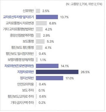 배달 이륜차 위험운전행동 유형별 비율 *재판매 및 DB 금지