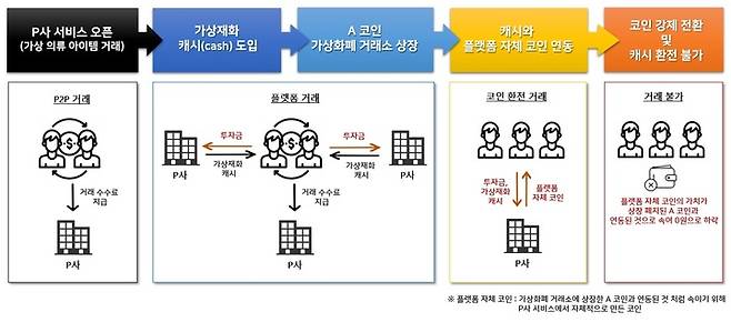 [수원=뉴시스] 양효원 기자 = 가상 아이템 투자 사기 사건 개요도. (사진=경기남부경찰청 제공)2023.5.18. photo@newsis.com *재판매 및 DB 금지