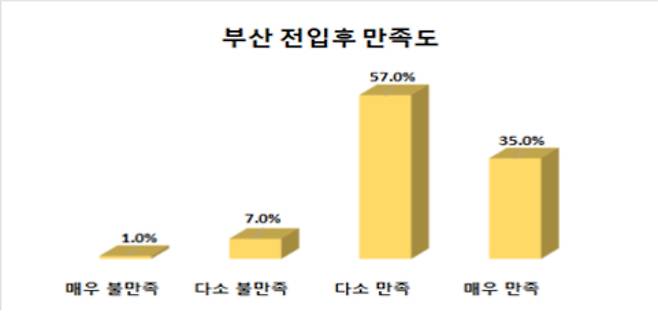 전입 후 만족도. 부산상공회의소 제공