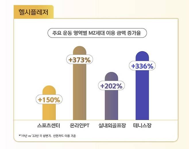 MZ세대의 헬시플레저 이용 현황 [출처=신한카드]