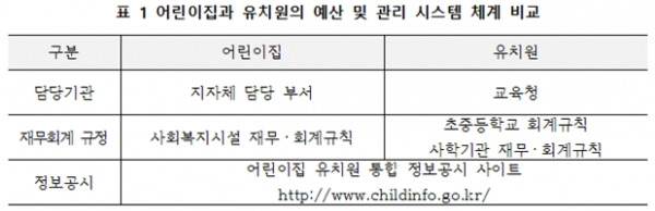 표1. 어린이집과 유치원의 예산 및 관리 시스템 체계 비교. ⓒ이임순