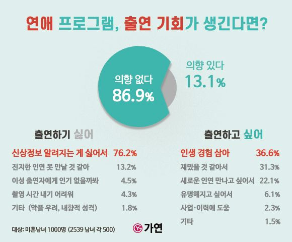 결혼정보회사 가연이 미혼남녀 1000명을 대상으로 연애프로그램 출연 의사에 대한 설문조사를 진행한 결과 신상정보 노출에 대한 우려로 출연을 거리는 이들이 많았다. 가연 제공