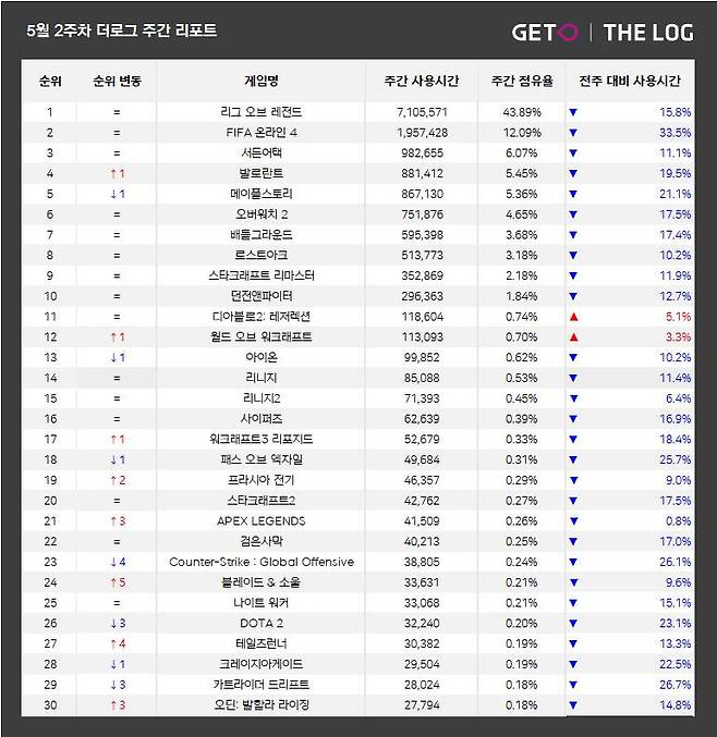 5월 2주 PC방 순위(자료출처-더로그)