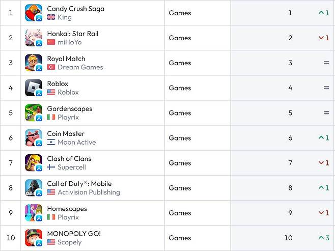 미국 앱스토어 순위(자료 출처-data.ai)