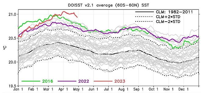 세계 해수면 평균 온도 그래프. 출처: 미국 해양대기청(NOAA) 환경정보센터(NCEI)