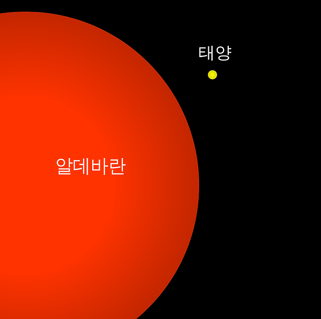 알데바란과 태양의 크기 비교.(출처/wiki)