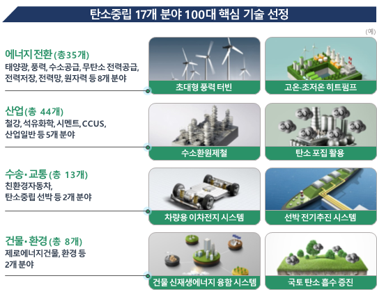 탄소중립 100대 핵심기술 설명. 사진 제공=과기정통부