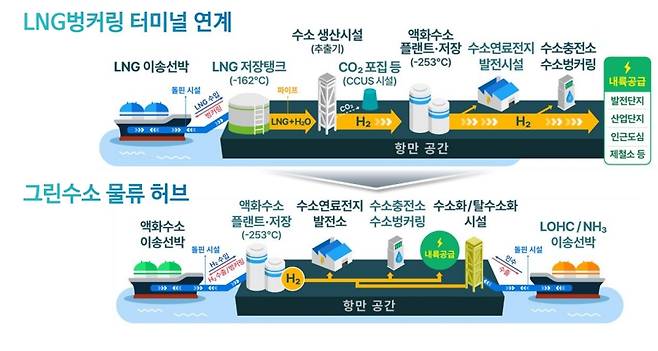 LNG·수소복합터미널 [부산항만공사 제공]