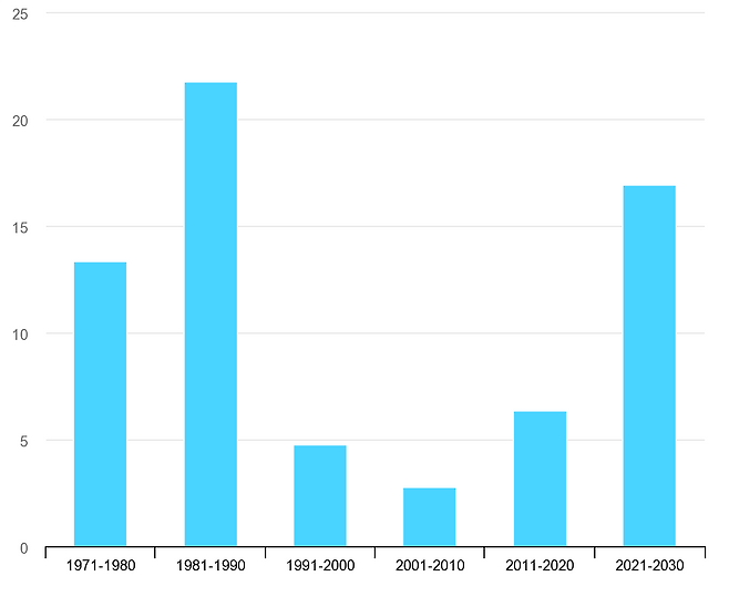 국제에너지기구(IEA)가 제시한 시기별 연 평균 신규 원자력 발전량 추가 추이. 2021-2030년 수치는 IEA가 2050년 탄소중립 목표 달성을 위해서 필요하다고 본 수치(매년 16.9GW씩 증가해야 목표 달성 가능)를 제시했다. 그렇게 되려면 한동안 신흥국에만 집중됐던 신규 원전 건설이 선진국에서도 필요하다는 게 IEA 분석이다.  IEA 보고서