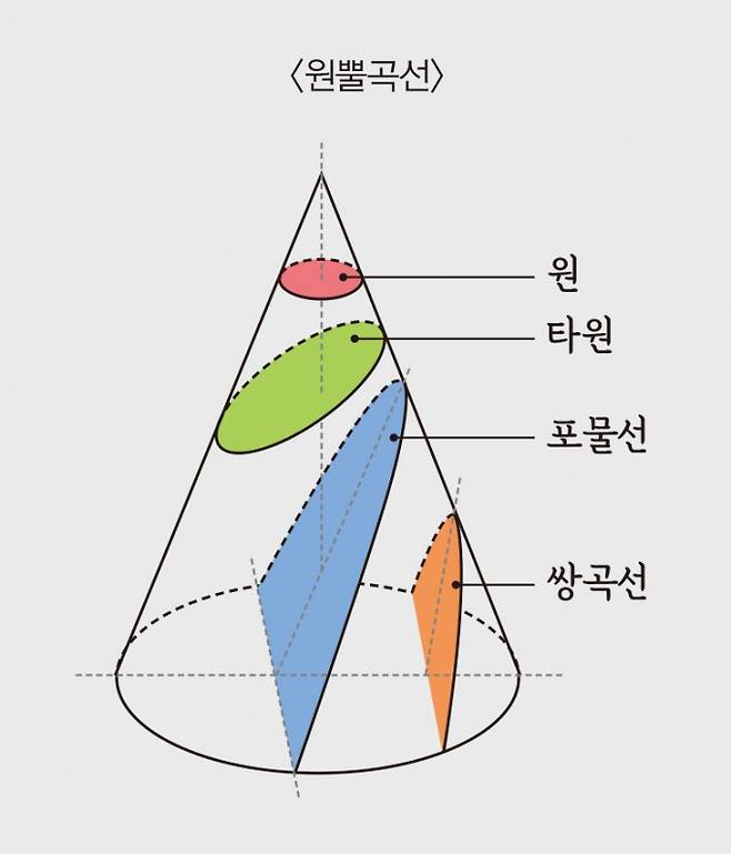 원뿔곡선은 원뿔을 평면으로 잘랐을 때 나오는 곡선으로, 원, 타원, 포물선, 쌍곡선이 있다. 수학동아 제공