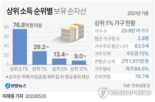 [그래픽] 상위 소득 순위별 보유 순자산 (서울=연합뉴스) 이재윤 기자 = 20일 한화생명 등에 따르면 2021년 기준 순자산 상위 0.1%는 76억8천만원 이상, 상위 1%는 29억2천10만원 이상을 보유하고 있었다.
    순자산 상위 5%는 13억3천500만원 이상, 상위 10%는 9억원 이상을 가지고 있었다.
    yoon2@yna.co.kr
    트위터 @yonhap_graphics  페이스북 tuney.kr/LeYN1