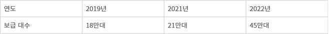 국내 키오스크 보급 현황(자료: NIA)