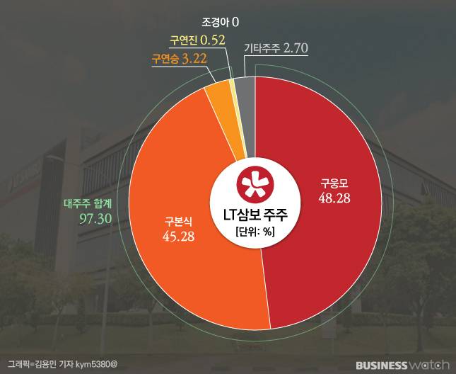 LT삼보 현 주주