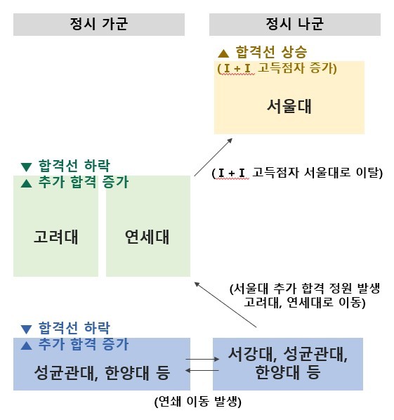 서울대 과탐Ⅱ 필수 응시 폐지에 따른 상위권 대학 합격선 영향. (메가스터디 제공)