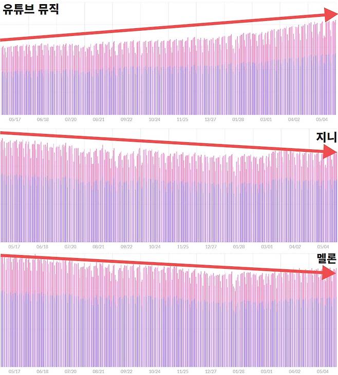 유튜브 뮤직, 지니뮤직, 멜론의 2022년 5월 2일부터 2023년 5월 19일까지 하루 이용자 수 증감 추이. [모바일인덱스 갈무리]