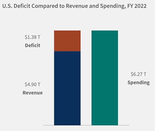 2022 회계연도 미국 정부의 수입과 지출, 재정적자