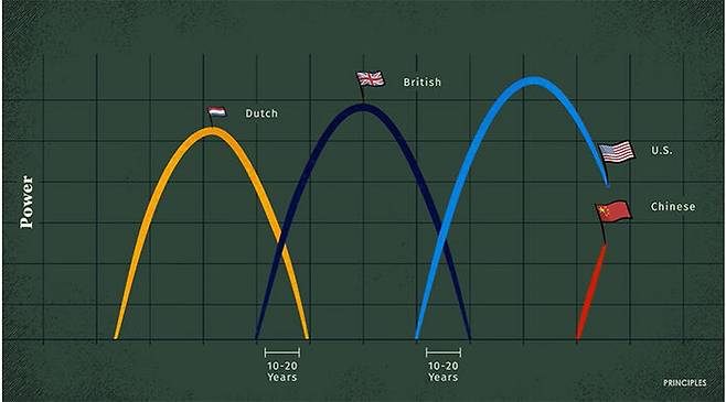 서기 1천5백년대 이후 세계 최강대국의 변천: 레이 달리오