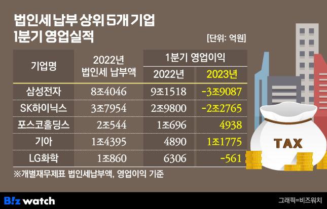 법인세 납부 상위기업의 1분기 실적 /그래픽=비즈워치