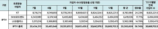 2022년 하반기 월별 인터넷TV(IPTV) 가입자 수(시장점유율 산정 기준). /과학기술정보통신부
